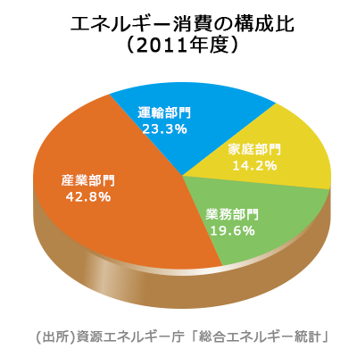 エネルギー消費の構成比(2011年度)
