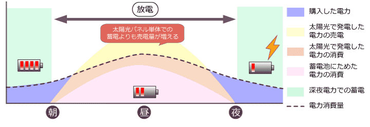 蓄電池の一日の電力の流れ