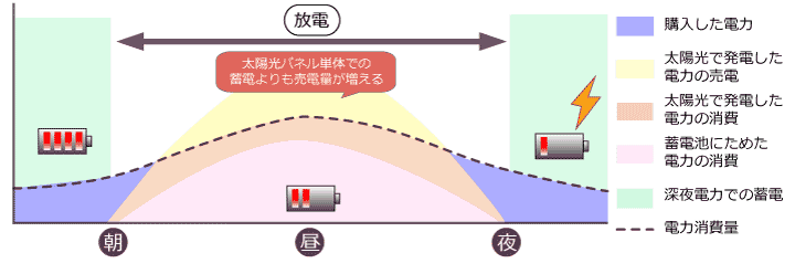 購入した電力　太陽光で発電した電力の売電　太陽光で発電した電力の消費　蓄電池にためた電力の消費　深夜電力での蓄電　電力消費量