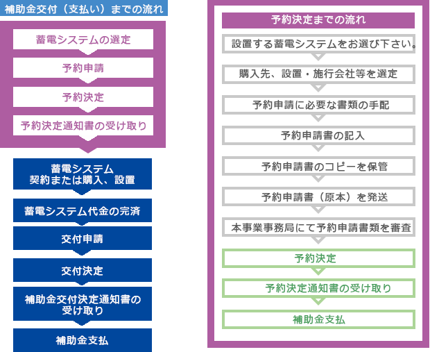 補助金の流れ