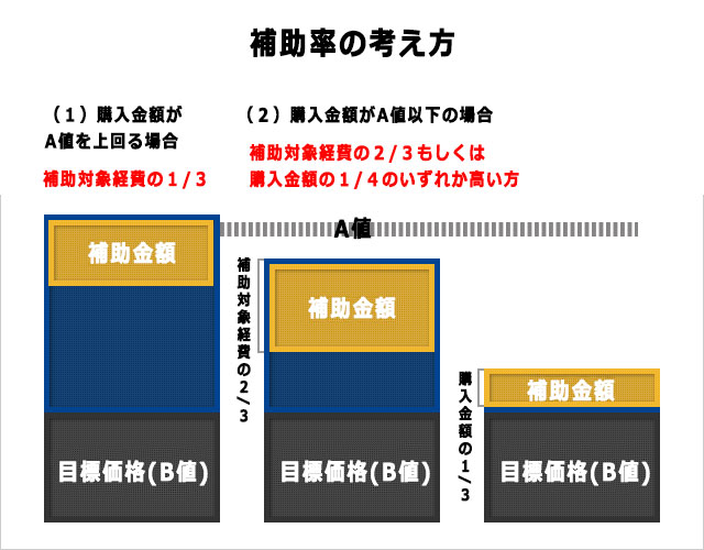 補助率の考え方