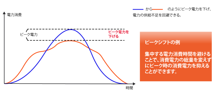 ピークシフト