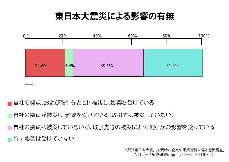 東日本大震災による影響の有無