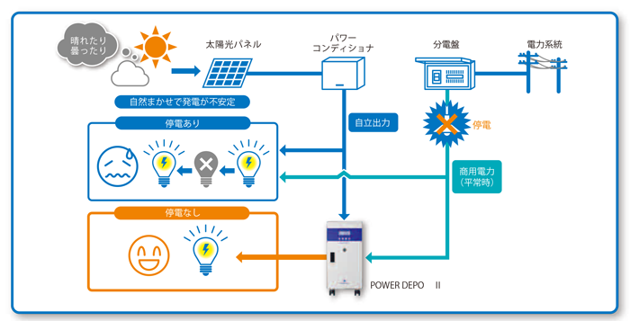 住友電工 蓄電池 太陽光発電と連携 住友電工 蓄電池 太陽光発電と連携