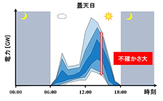 太陽光発電量の信頼度付き区間予測