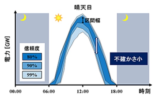 太陽光発電量の信頼度付き区間予測