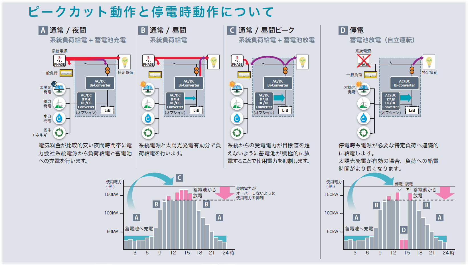 ピークカット動作と停電時どうさについて 電気料金が比較的安い夜間時間帯に電力会社系統電源から負荷給電と蓄電池への充電を行います。
系統電源と太陽光発電有効成分で負荷給電を行います。
系統からの受電電力が目標値を超えないように蓄電池が積極的に放電することで使用電力を抑制します。
停電時も電源が)必要な特定負荷へ連続的に給電します。
太陽光発電が有効の場合、負荷への給電時間がより長くなります。