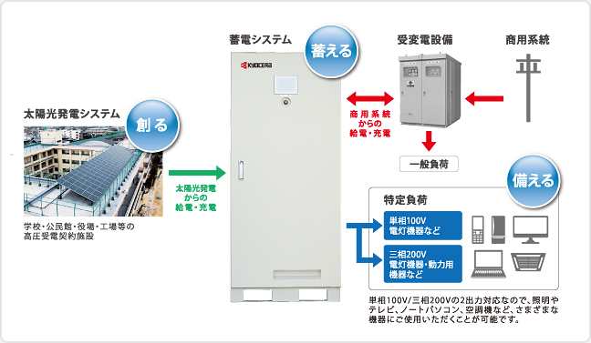 京セラ産業用蓄電池　システム構成
創る　蓄える　備える