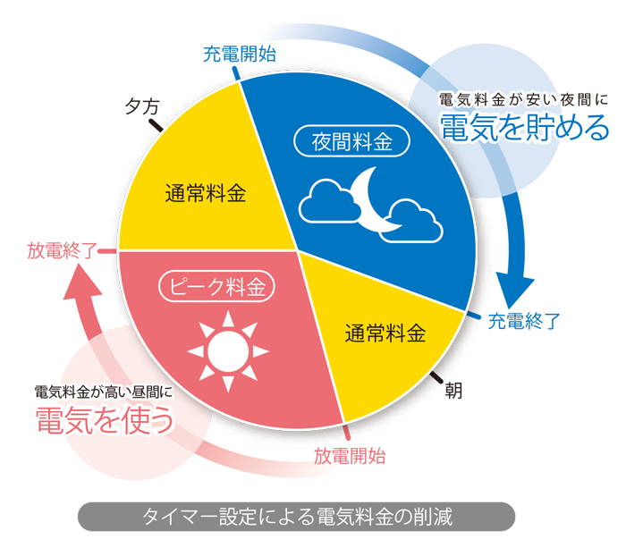 住友電工　蓄電池　電気代削減のしくみ