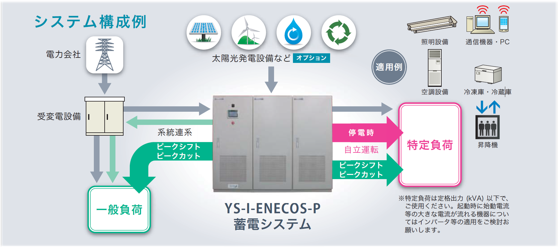 システム構成例 安川シーメンス システム構成例
YS-IENECOS-P 蓄電システム
特定負荷は定格出力(kVA)以下で、ご使用下さい。起動時に始動電流等の大きな電流が流れる機器についてはインバータ等の適用をご検討お願いします。
