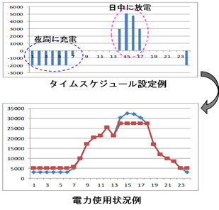 夜間に充電　日中に放電

電力使用状況例