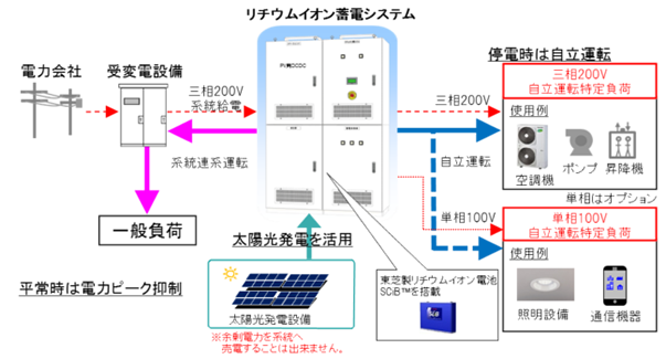 システム構成 東芝蓄電池 システム構成
リチウムイオン蓄電システム
停電時は自立運転
太陽光発電を活用
平常時は電力ピーク抑制
