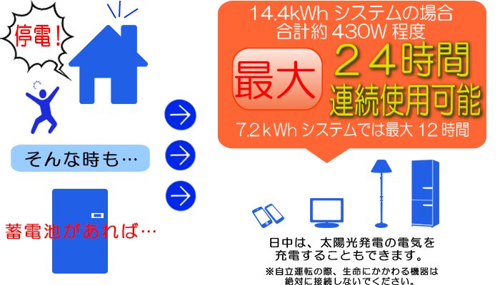 万一の時・・・ 万一の事態に備えた非常用の電源を確保 停電!そんな時も蓄電池があれば 最大14.4kWhシステムの場合、合計約430w程度 最大24時間連続使用可能 7.2kWhシステムでは最大12時間 日中は、太陽光発電の電気を充電することができます。