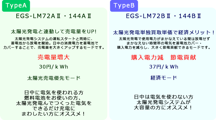 京セラ蓄電池 typeA typeB リチウイオン蓄電システム EGS-LM72AⅡ.EGS-LM72BⅡ.TypeA 太陽光発電と連動して売電量をUP 太陽光発電システムの運転スタートど同時に、蓄電池から放電を開始 日中の消費電力を蓄電池でカバーすることで、売電量を大きくアップする 売電量増大 日中に電気を使う 太陽王発電単独買取単価で経済メリット 太陽く発電で使用電力がまかなえている間は放電せず まかなえない時間帯の電気を蓄電池でカバー 購入電力を減らし、大きく節電貢献できる 購入電力減 日中は電気を使わない 大容量